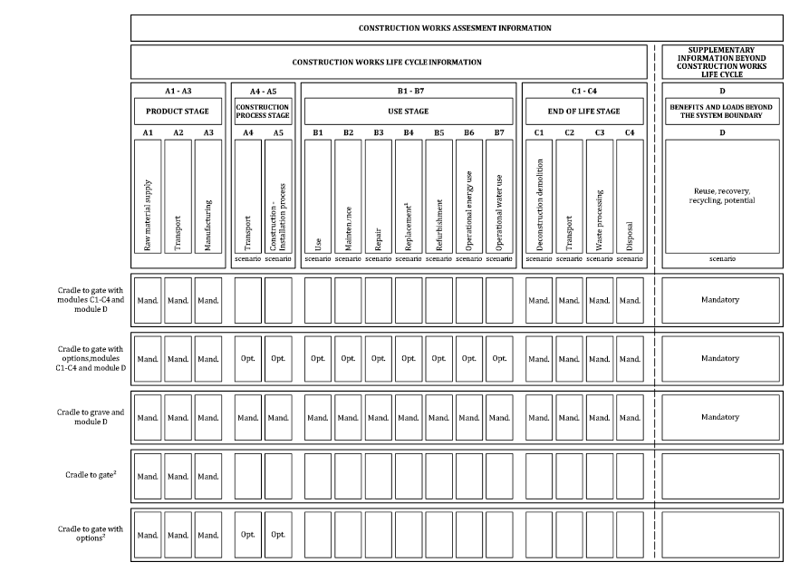 Definition of life cycle stages (from BS EN 15804) Permission to reproduce extracts from British Standards is granted by the British Standards Institution (BSI). No other use of this material is permitted. British Standards can be obtained in PDF or hard copy formats from the BSI online shop: or by contacting BSI Customer Services for hard copies only: Tel: +44 (0)20 8996 9001, Email: cservices@bsigroup.com