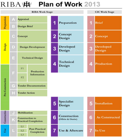 (Image courtesy of Royal Institute of British Architects and the Construction Industry Council)