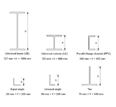 Forms of open hot-rolled steel sections