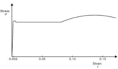 Typical stress-strain curve for structural steel