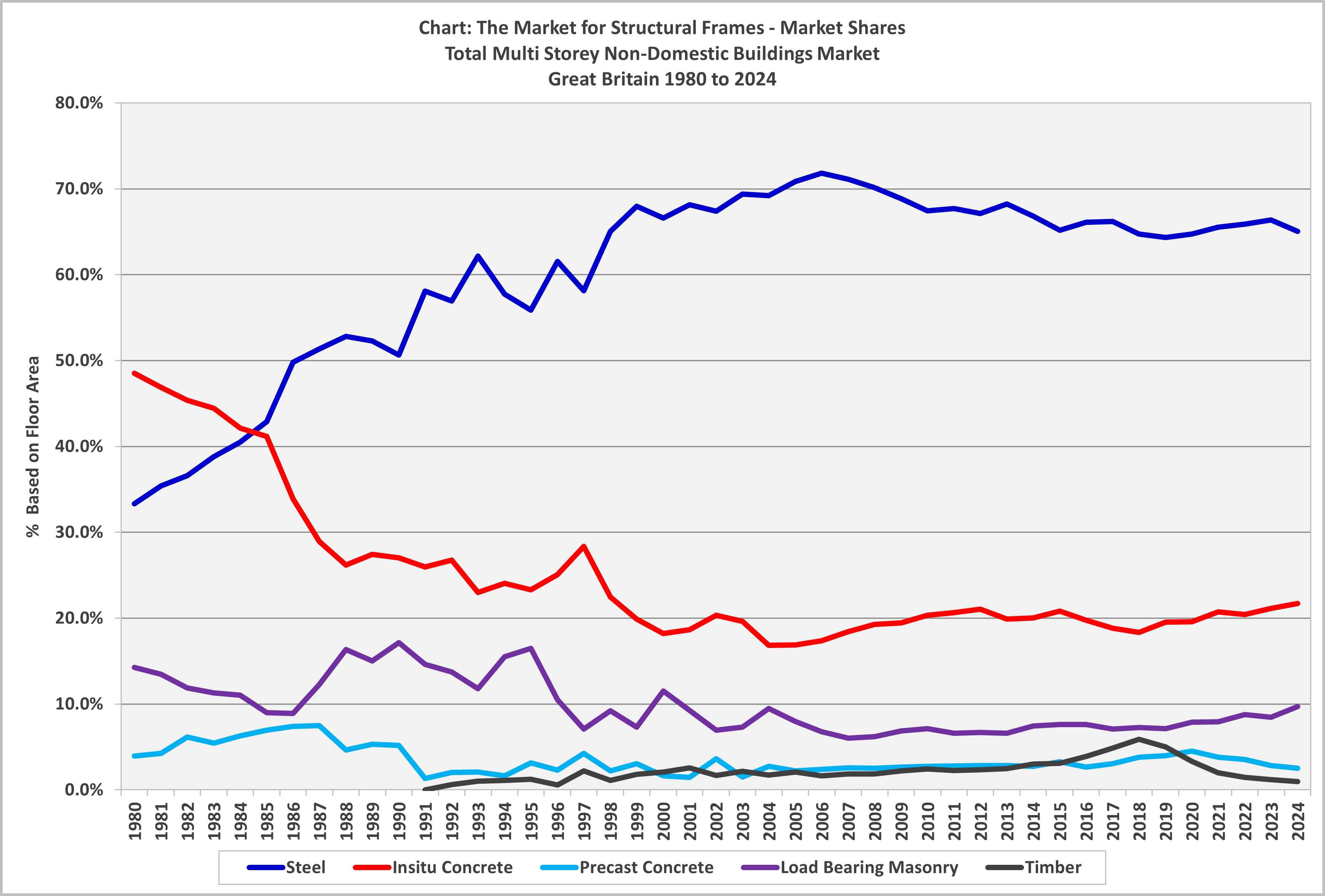 Market shares in the total UK multi-storey buildings market (1980 to 2024)